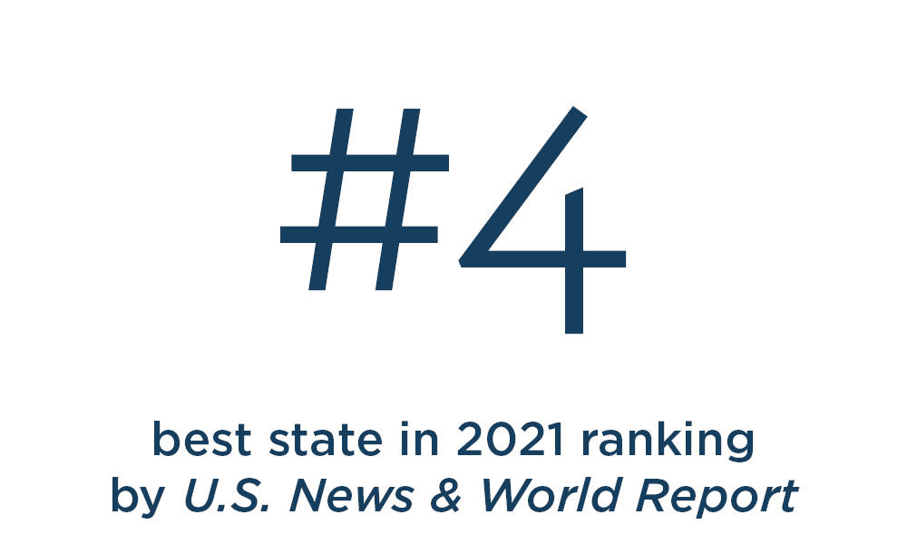 #4 best state in 2021 ranking by U.S. News & World Report