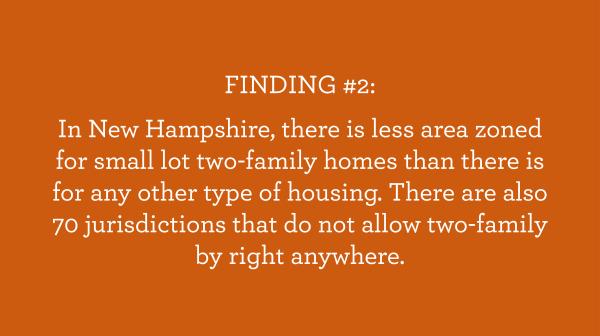 White text on orange background: FINDING #2: In New Hampshire, there is less area zoned for small lot two-family homes than there is for any other type of housing. There are also 70 jurisdictions that do not allow two-family by right anywhere.