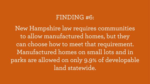 White text on orange background: FINDING #6: New Hampshire law requires communities to allow manufactured homes, but they can choose how to meet that requirement. Manufactured homes on small lots and in parks are allowed on only 9.9% of developable land statewide.