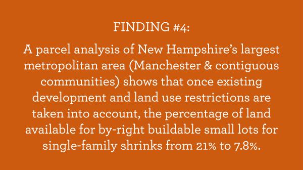 White text on orange background: FINDING #4: A parcel analysis of New Hampshire’s largest metropolitan area (Manchester & contiguous communities) shows that once existing development and land use restrictions are taken into account, the percentage of land available for by-right buildable small lots for single-family shrinks from 21% to 7.8%.
