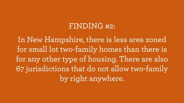 FINDING #2: In New Hampshire, there is less area zoned for small lot two-family homes than there is for any other type of housing. There are also 67 jurisdictions that do not allow two-family by right anywhere.