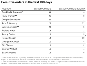 Executive orders in first 100 days