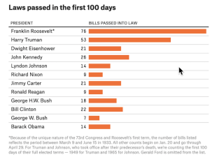 Laws passed in first 100 days