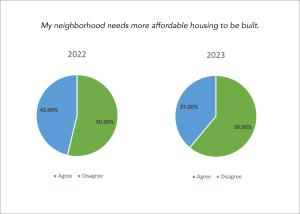 Two pie charts titled “My neighborhood needs more affordable housing to be built.” The two pie charts compare changes between 2022 and 2023.  The first pie chart is shows data from 2022: The Green section of pie chart indicates an answer of agree and fills 50% of the full pie. Blue section of pie chart indicates an answer of disagree and fills 43% of the full pie chart.   The second pie chart is shows data from 2023: The Green section of pie chart indicates an answer of agree and fills 58% of the full pie. 