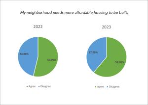 Two pie charts titled “My neighborhood needs more affordable housing to be built.” The two pie charts compare changes between 2022 and 2023. The first pie chart is shows data from 2022: The Green section of pie chart indicates an answer of agree and fills 50% of the full pie. Blue section of pie chart indicates an answer of disagree and fills 43% of the full pie chart. The second pie chart is shows data from 2023: The Green section of pie chart indicates an answer of agree and fills 58% of the full pie.
