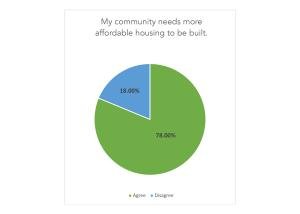 Pie chart titled “My community needs more affordable housing to be built.” Green section of pie chart indicates an answer of agree and fills 78% of the full pie. Blue section of pie chart indicates an answer of disagree and fills 18% of the full pie chart.”
