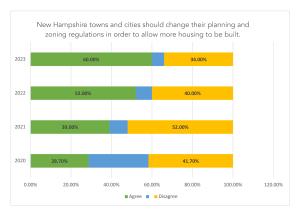 Bar graph with four rectangles, titled “New Hampshire towns and cities should change their planning and zoning regulations in order to allow more housing to be built.” The graph compares four years of data: 2020, 2021, 2022, 2023. Results show trends of individuals who agree vs. disagree.