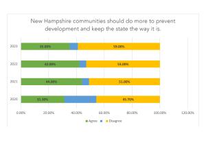 Bar graph with four rectangles, titled “New Hampshire communities should do more to prevent development and keep the state the way it is.” The graph compares four years of data: 2020, 2021, 2022, 2023. Results show trends of individuals who agree vs. disagree.