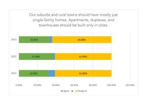 Bar graph titled “Our suburbs and rural towns should have mostly just single-family homes. Apartments, duplexes, and townhouses should be built only in cities.” The graph compares three years of data: 2021, 2022, 2023. Results show trends of individuals who agree vs. disagree.
