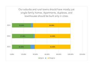 Bar graph titled “Our suburbs and rural towns should have mostly just single-family homes. Apartments, duplexes, and townhouses should be built only in cities.” The graph compares three years of data: 2021, 2022, 2023. Results show trends of individuals who agree vs. disagree.