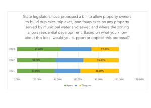 Bar graph, titled “State legislators have proposed a bill to allow property owners to build duplexes, triplexes, and fourplexes on any property served by municipal water and sewer, and where the zoning allows residential development. Based on what you know about this idea, would you support or oppose this proposal?” The graph compares three years of data: 2021, 2022, 2023. Results show trends of individuals who agree vs. disagree.