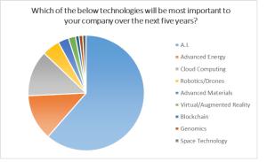 A pie chart titled "Which of the below technologies will be most important to your company over the next five years?" Responses from greatest percentage of the pie to lowest are A.I., Advanced Energy, Cloud Computing, Robotics/Drones, Advanced Materials, Virtual/Augmented Reality, Blockchain, Genomics, and Space Technology. The first takes up approximately 60% of the pie, with the second and third each taking approximately 1/8 of the pie. The latter 6 take up the remaining 1/8 of the pie.