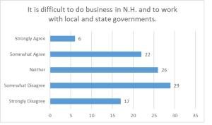 A horizontal bar graph with y-axis parameters ranging from Strongly Disagree to Strongly Agree and x-axis parameters ranging from 0 to 35. The graph is titled "It is difficult to do business in N.H. and to work with local and state governments." Responses are indicated by horizontal blue bars: Strongly Agree (6), Somewhat Agree (22), Neither (26), Somewhat Disagree (29), Strongly Disagree (17).
