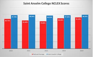 NCLEX scores